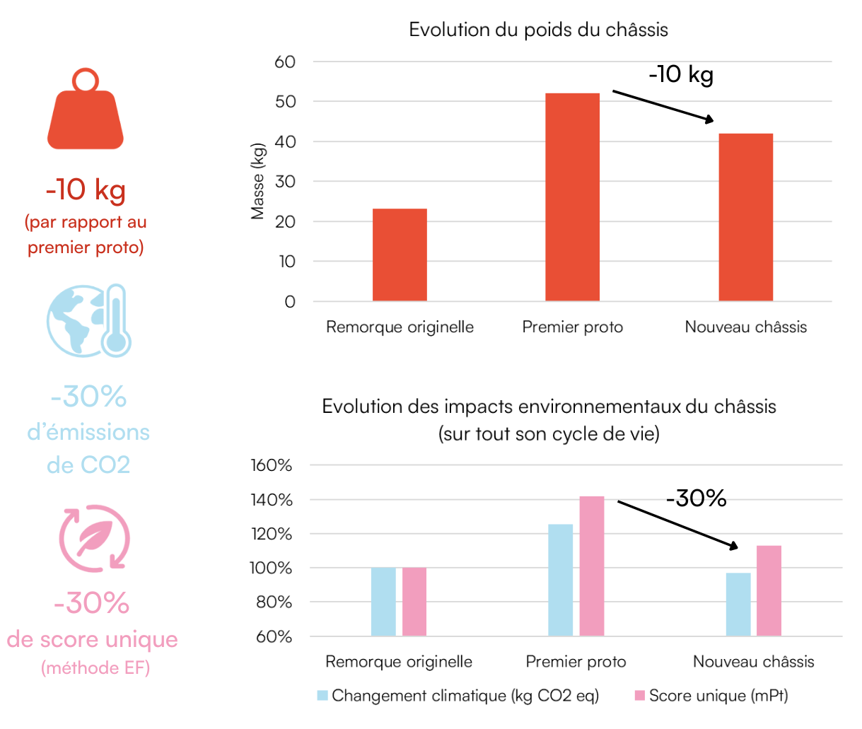 Remorque vélo éco-conception